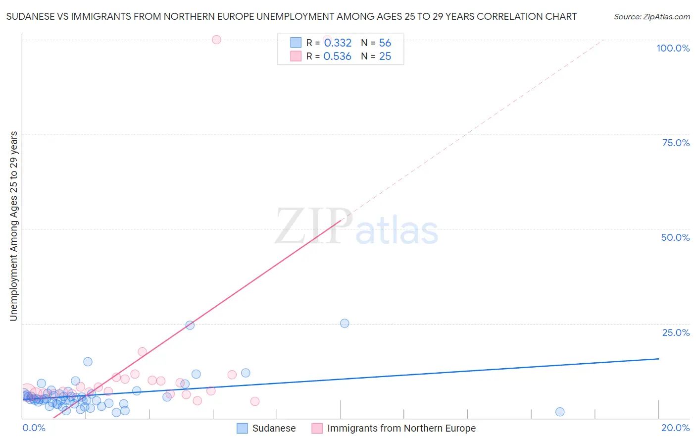 Sudanese vs Immigrants from Northern Europe Unemployment Among Ages 25 to 29 years