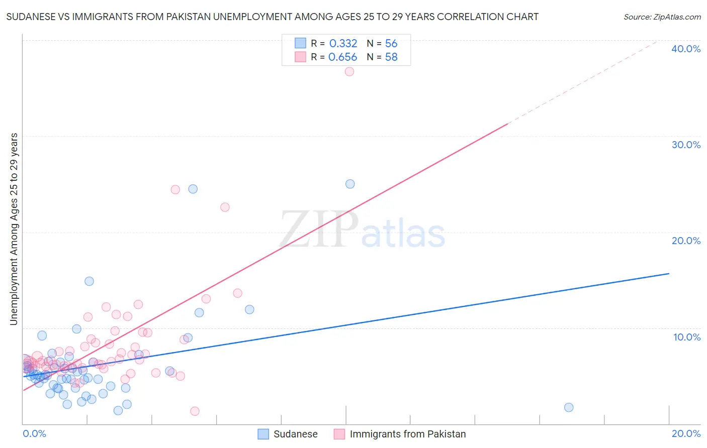 Sudanese vs Immigrants from Pakistan Unemployment Among Ages 25 to 29 years
