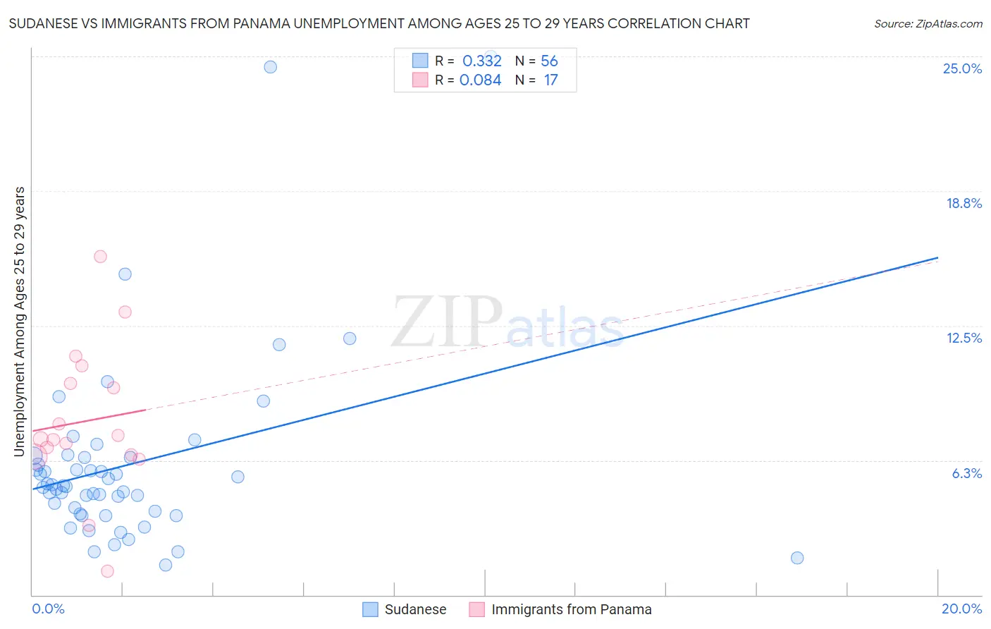 Sudanese vs Immigrants from Panama Unemployment Among Ages 25 to 29 years