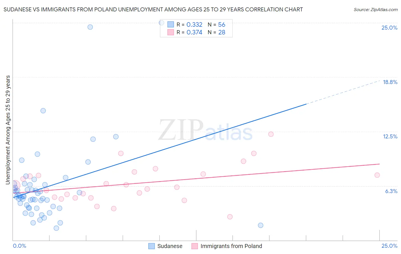 Sudanese vs Immigrants from Poland Unemployment Among Ages 25 to 29 years