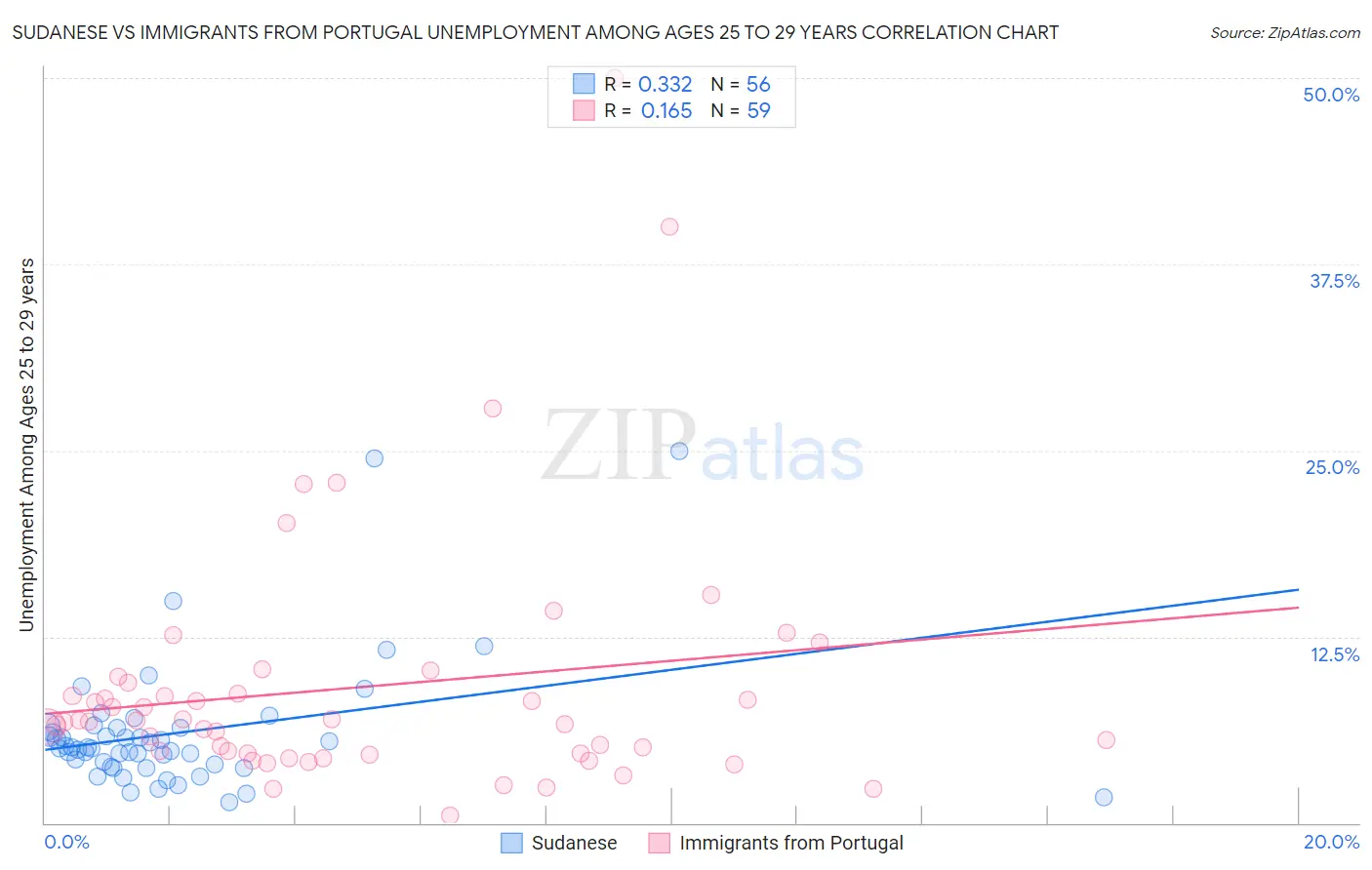 Sudanese vs Immigrants from Portugal Unemployment Among Ages 25 to 29 years
