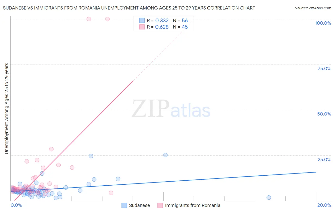 Sudanese vs Immigrants from Romania Unemployment Among Ages 25 to 29 years