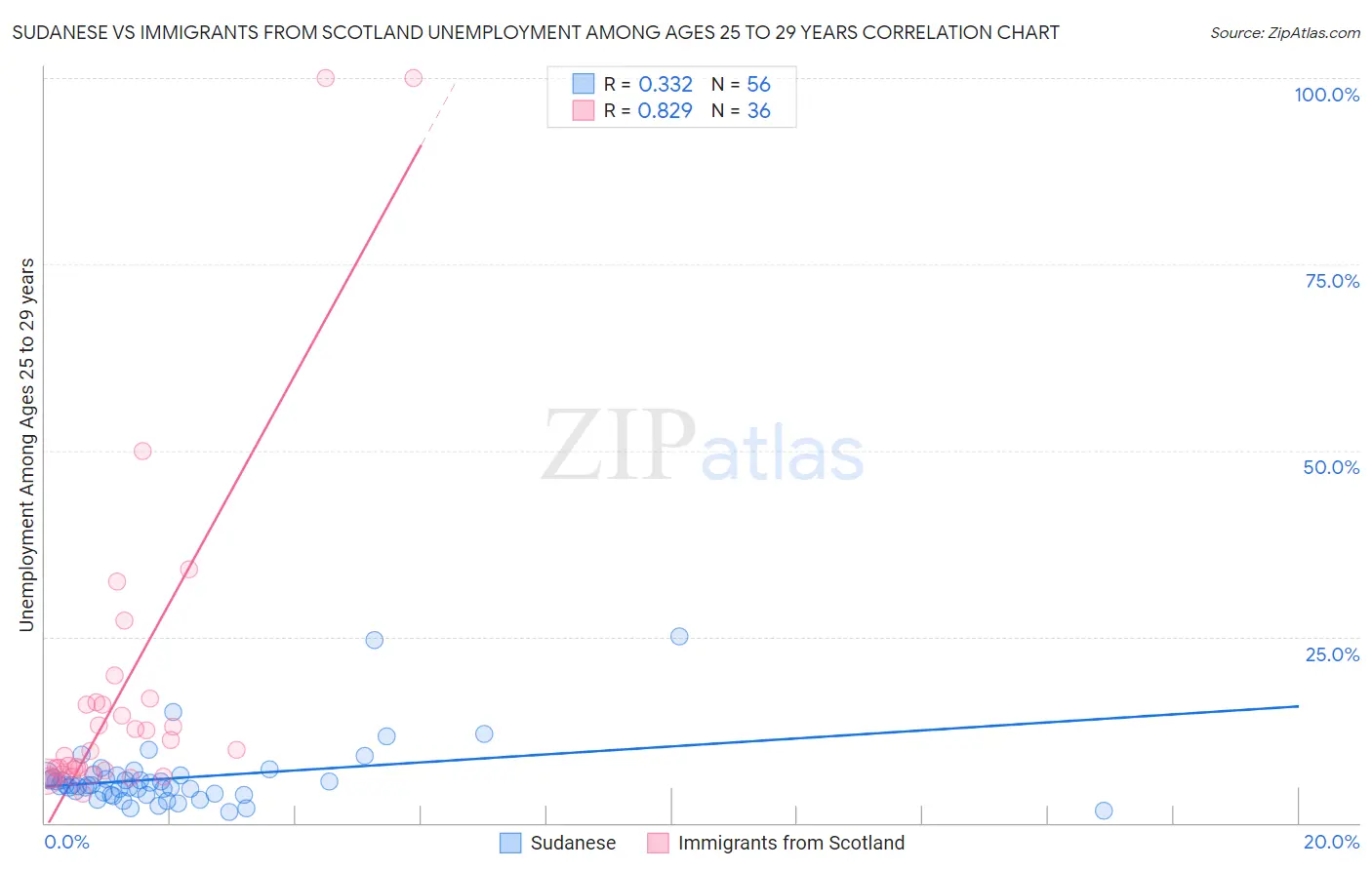 Sudanese vs Immigrants from Scotland Unemployment Among Ages 25 to 29 years
