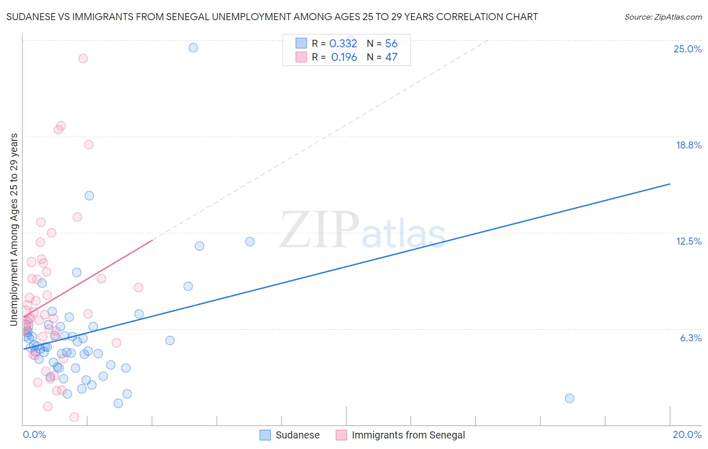 Sudanese vs Immigrants from Senegal Unemployment Among Ages 25 to 29 years