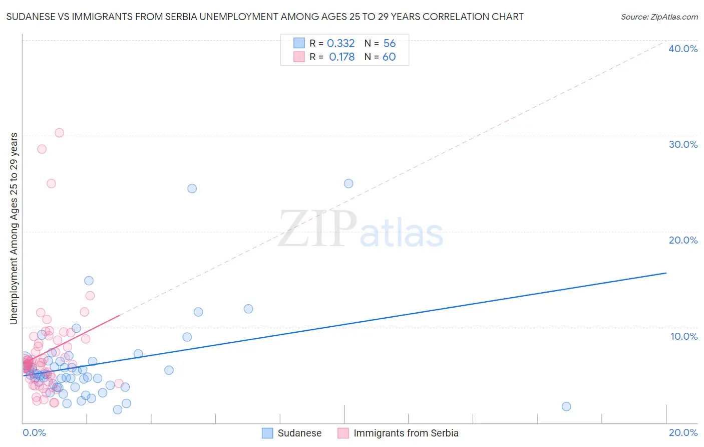 Sudanese vs Immigrants from Serbia Unemployment Among Ages 25 to 29 years