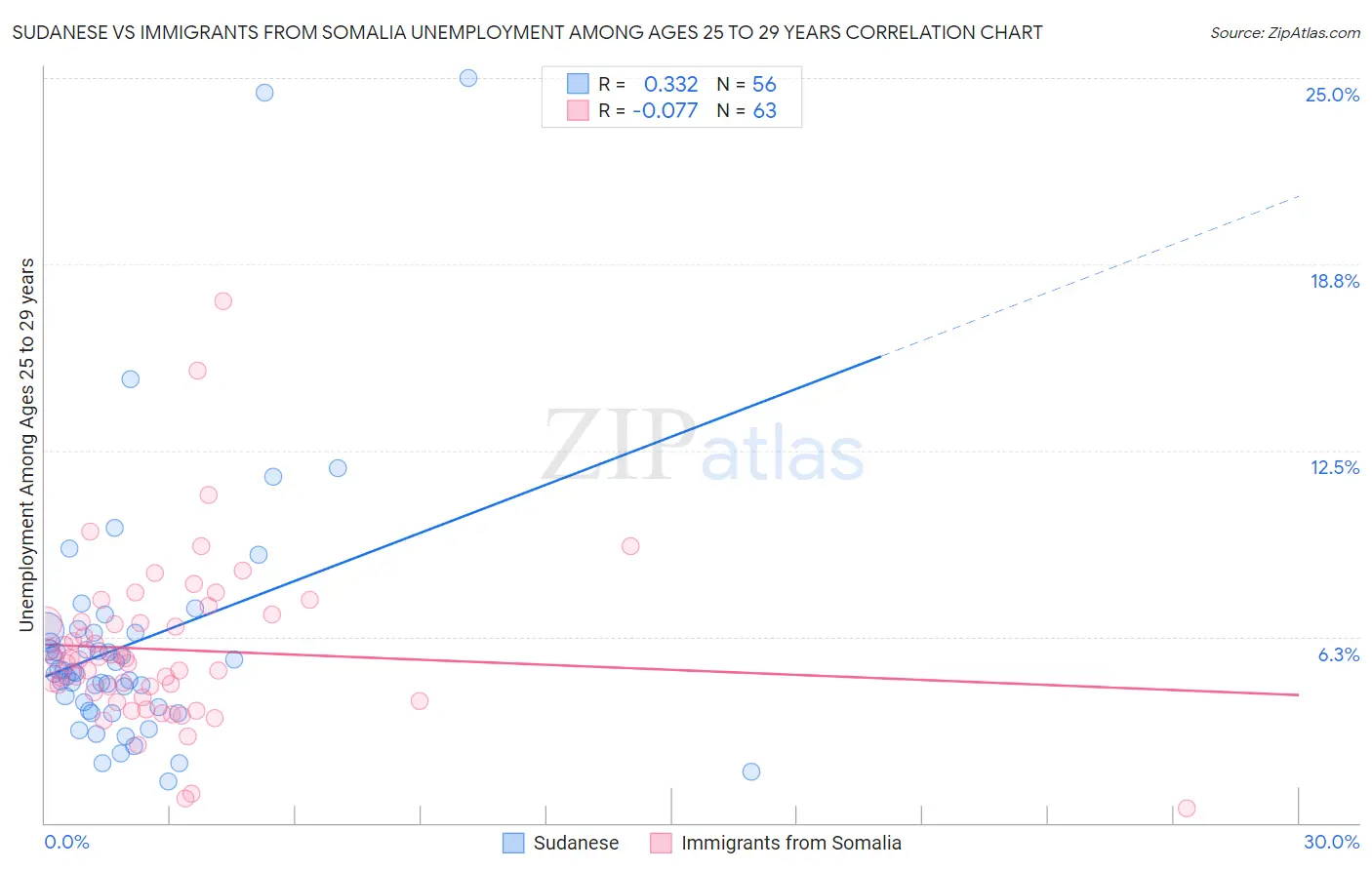 Sudanese vs Immigrants from Somalia Unemployment Among Ages 25 to 29 years