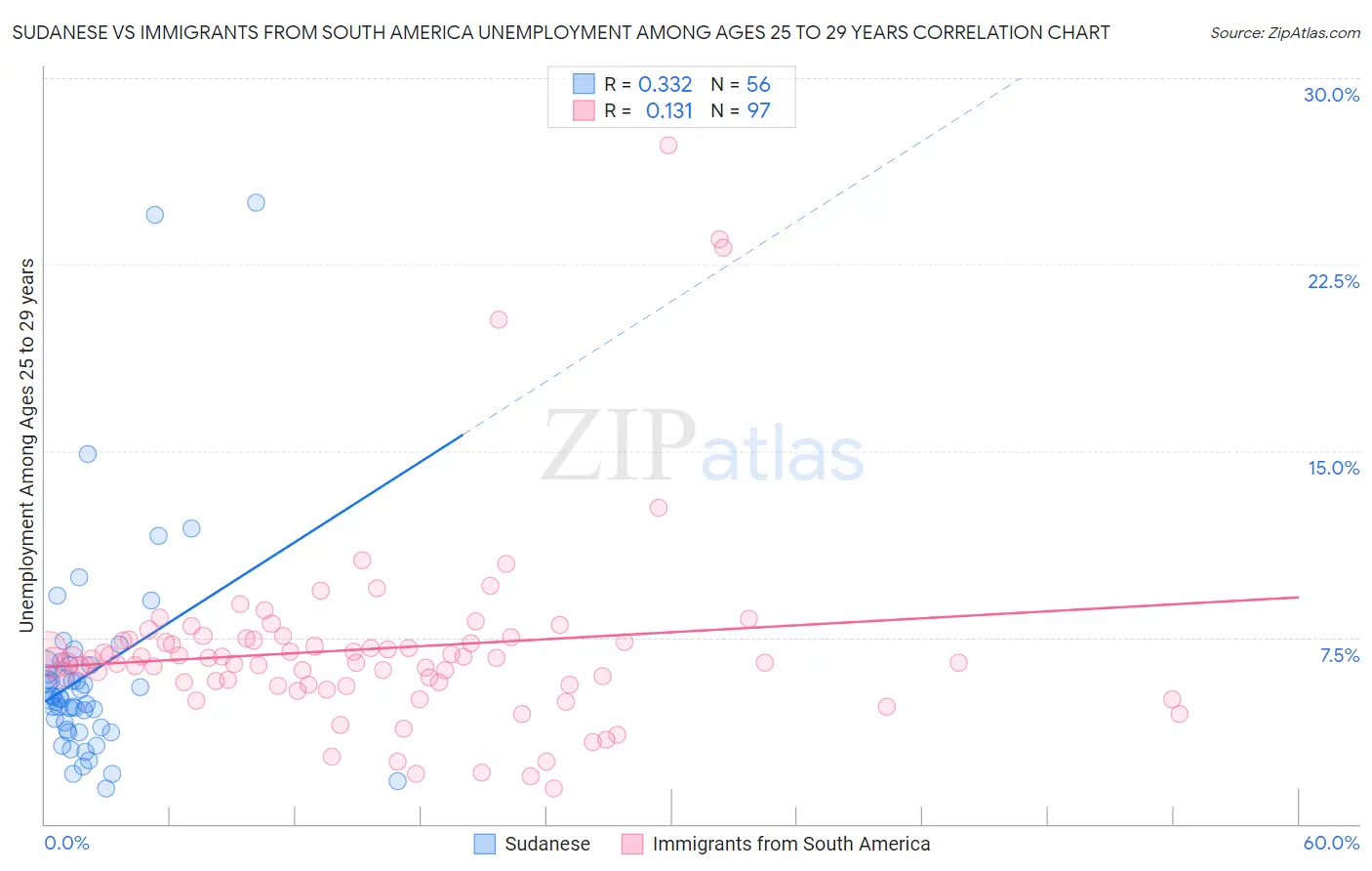 Sudanese vs Immigrants from South America Unemployment Among Ages 25 to 29 years