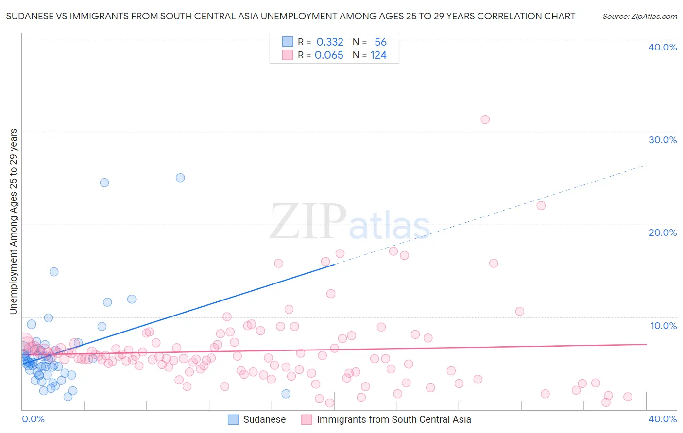 Sudanese vs Immigrants from South Central Asia Unemployment Among Ages 25 to 29 years