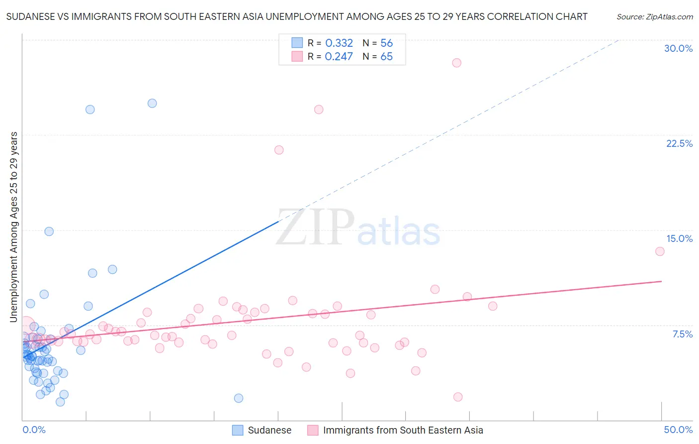 Sudanese vs Immigrants from South Eastern Asia Unemployment Among Ages 25 to 29 years