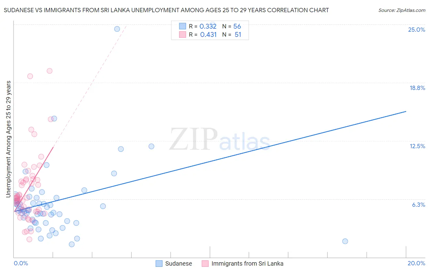 Sudanese vs Immigrants from Sri Lanka Unemployment Among Ages 25 to 29 years