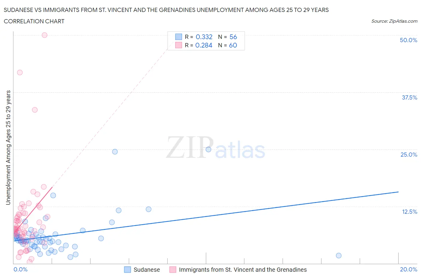Sudanese vs Immigrants from St. Vincent and the Grenadines Unemployment Among Ages 25 to 29 years