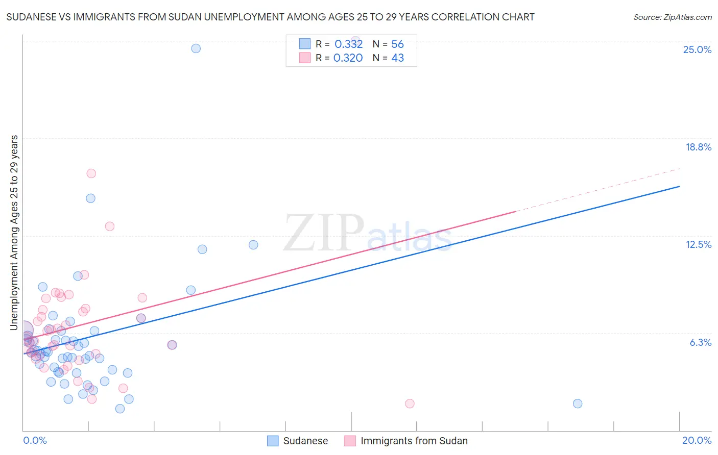 Sudanese vs Immigrants from Sudan Unemployment Among Ages 25 to 29 years