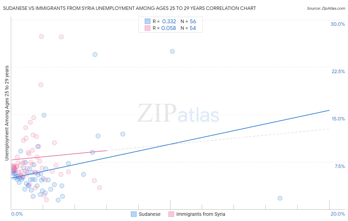 Sudanese vs Immigrants from Syria Unemployment Among Ages 25 to 29 years