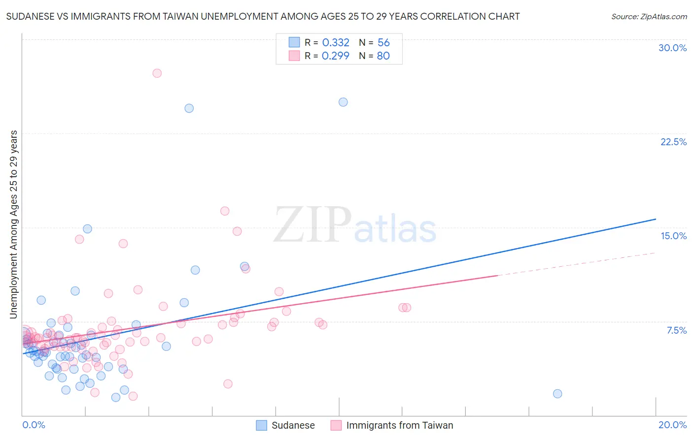 Sudanese vs Immigrants from Taiwan Unemployment Among Ages 25 to 29 years