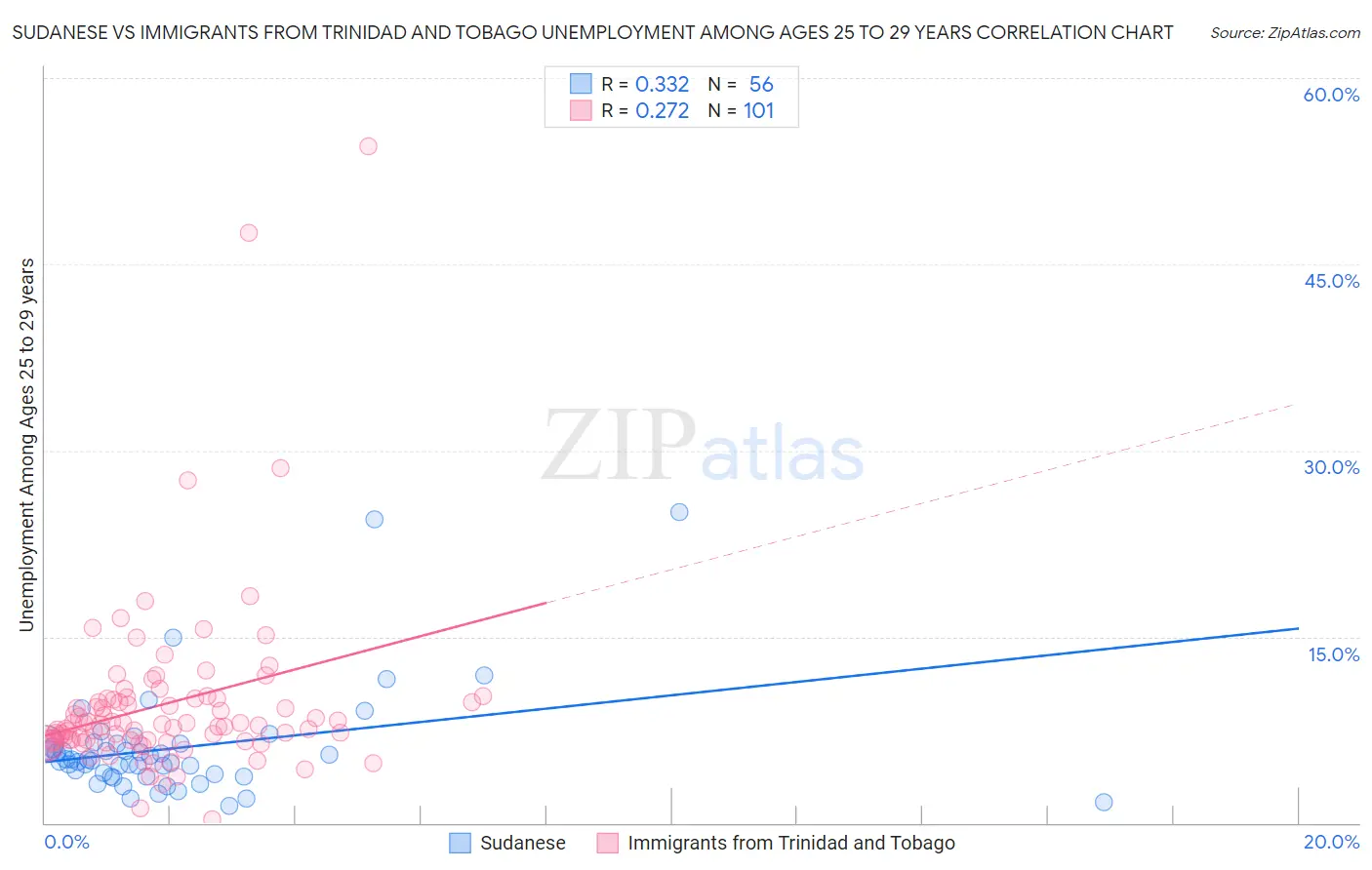 Sudanese vs Immigrants from Trinidad and Tobago Unemployment Among Ages 25 to 29 years