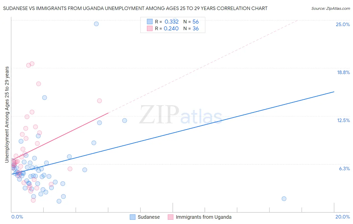 Sudanese vs Immigrants from Uganda Unemployment Among Ages 25 to 29 years
