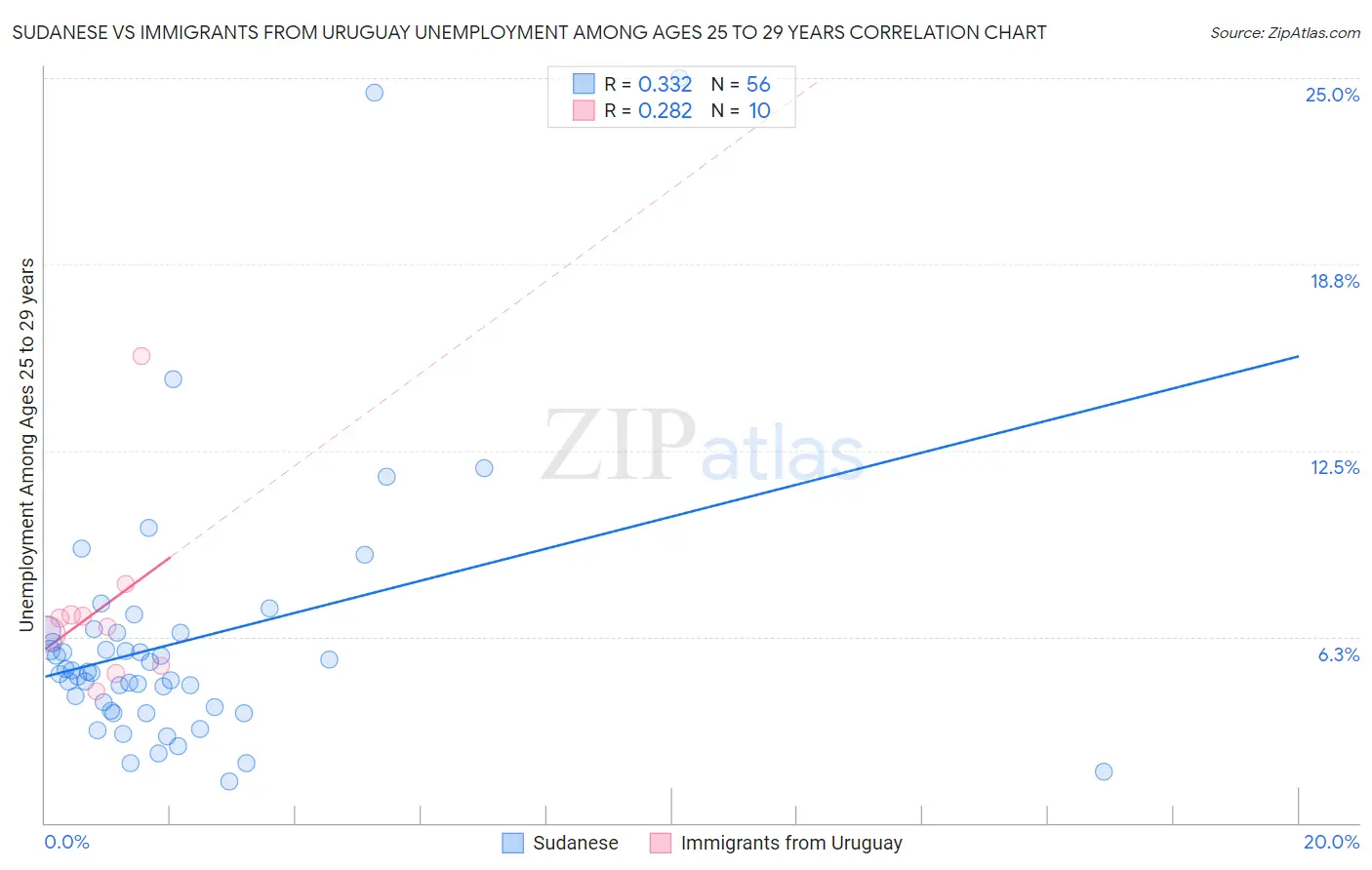 Sudanese vs Immigrants from Uruguay Unemployment Among Ages 25 to 29 years