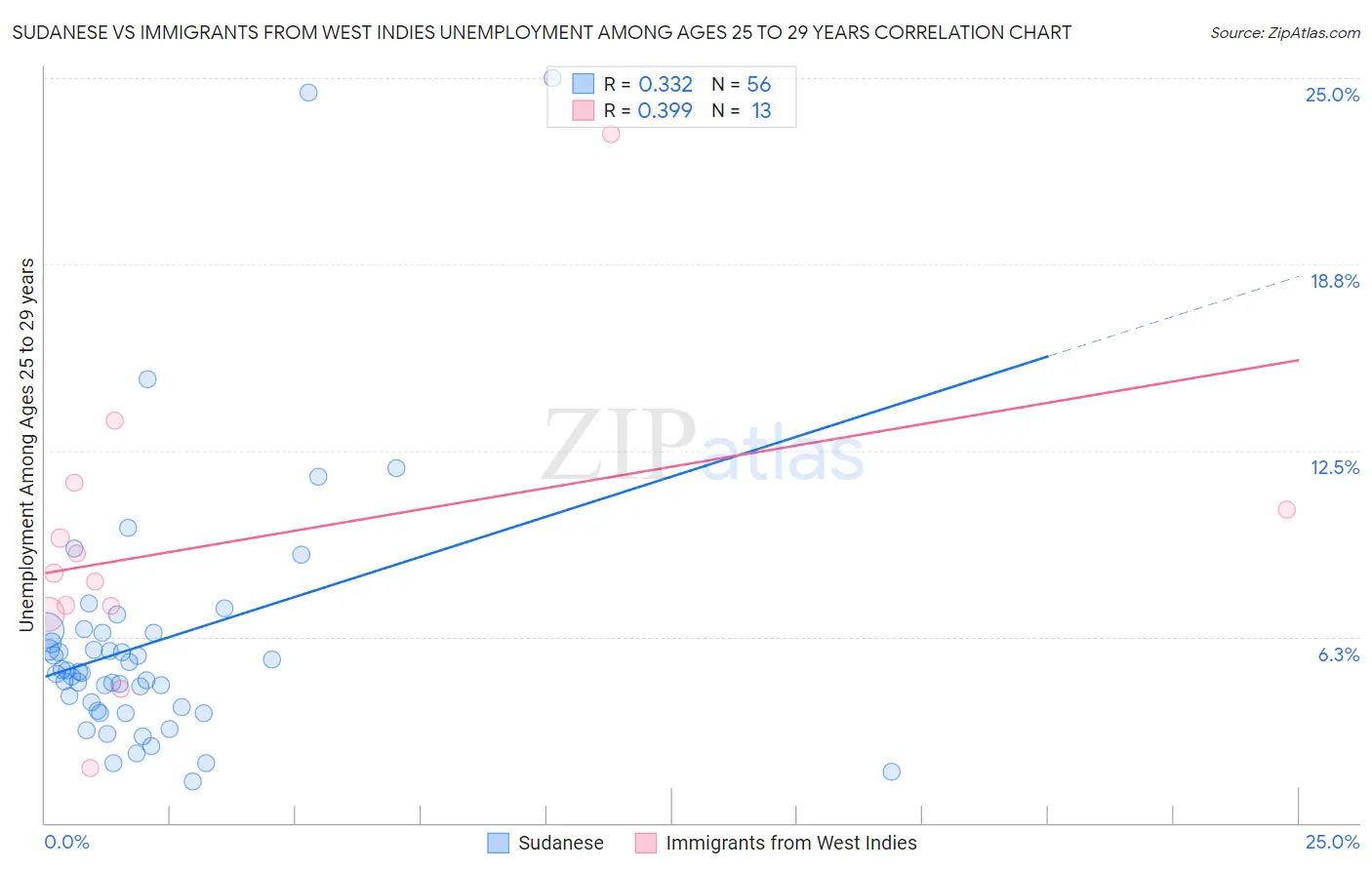 Sudanese vs Immigrants from West Indies Unemployment Among Ages 25 to 29 years