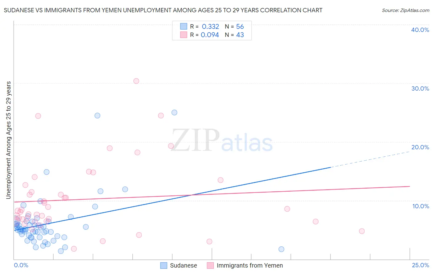 Sudanese vs Immigrants from Yemen Unemployment Among Ages 25 to 29 years