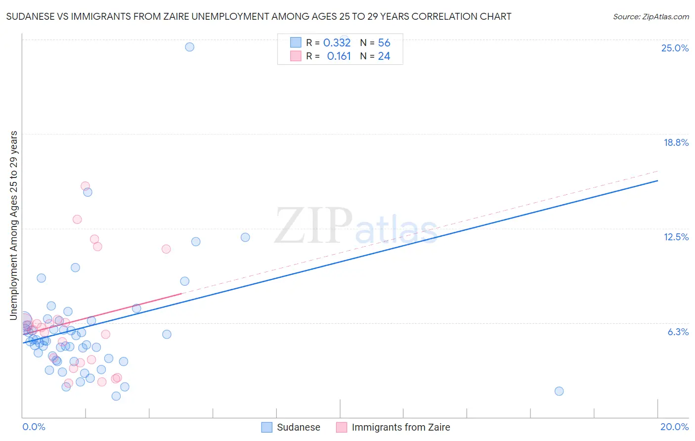 Sudanese vs Immigrants from Zaire Unemployment Among Ages 25 to 29 years