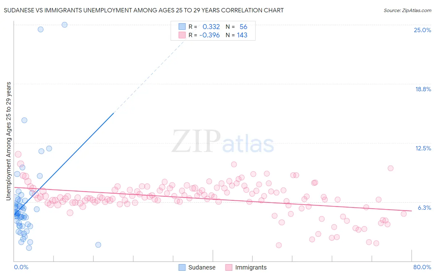 Sudanese vs Immigrants Unemployment Among Ages 25 to 29 years