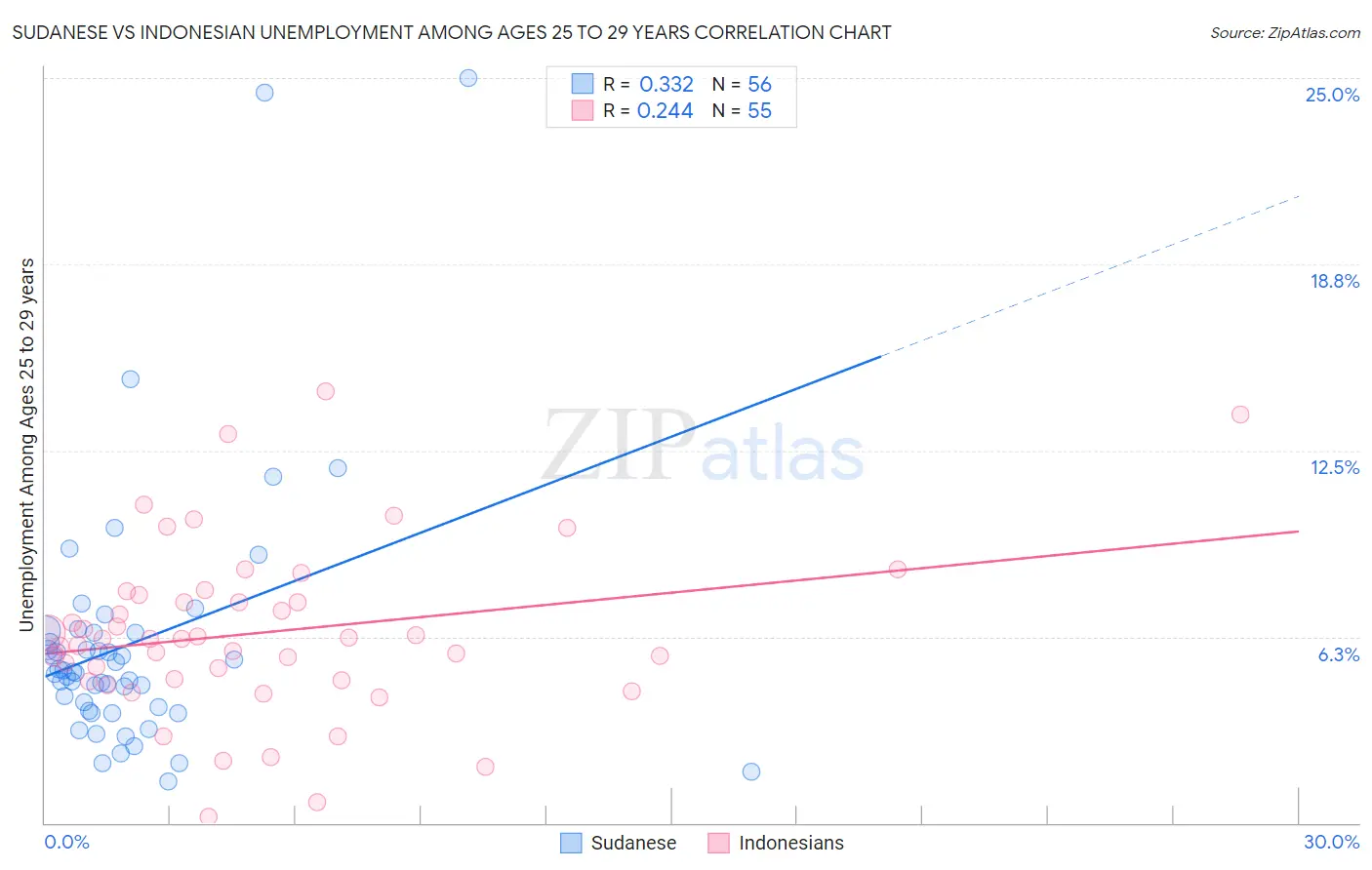 Sudanese vs Indonesian Unemployment Among Ages 25 to 29 years