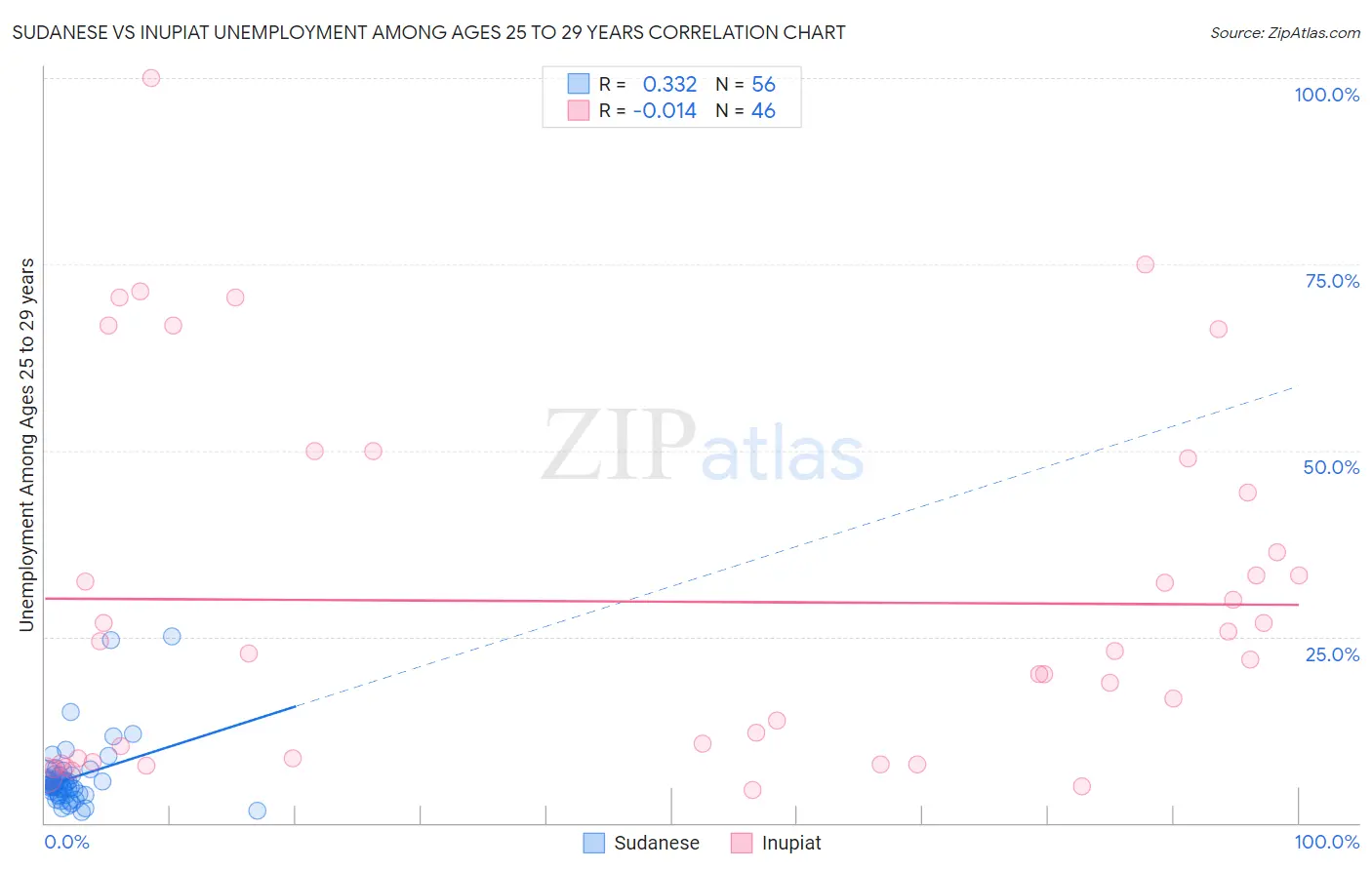 Sudanese vs Inupiat Unemployment Among Ages 25 to 29 years