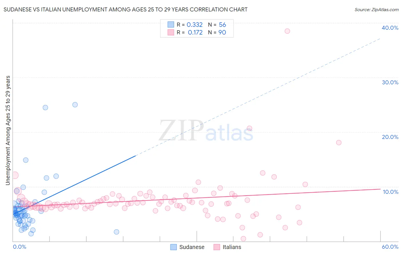 Sudanese vs Italian Unemployment Among Ages 25 to 29 years