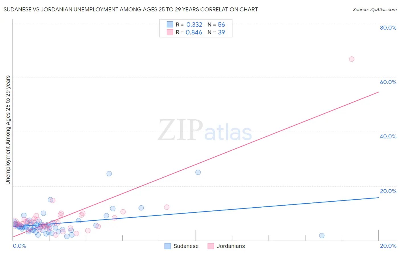 Sudanese vs Jordanian Unemployment Among Ages 25 to 29 years