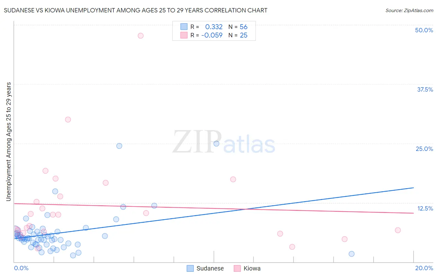 Sudanese vs Kiowa Unemployment Among Ages 25 to 29 years