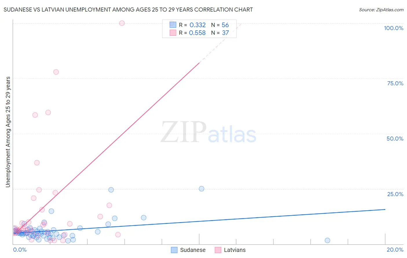 Sudanese vs Latvian Unemployment Among Ages 25 to 29 years