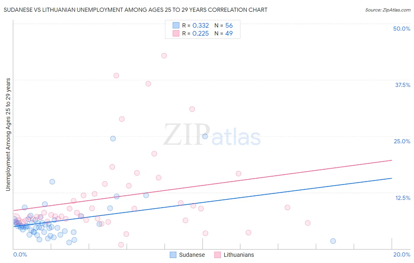 Sudanese vs Lithuanian Unemployment Among Ages 25 to 29 years
