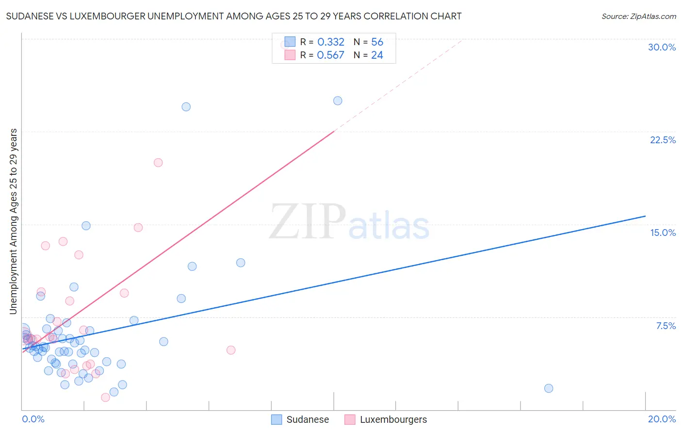 Sudanese vs Luxembourger Unemployment Among Ages 25 to 29 years