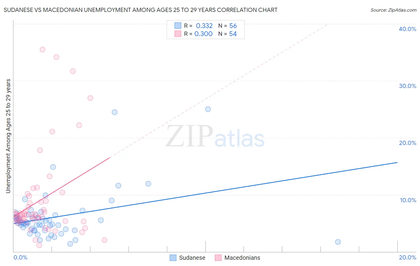 Sudanese vs Macedonian Unemployment Among Ages 25 to 29 years