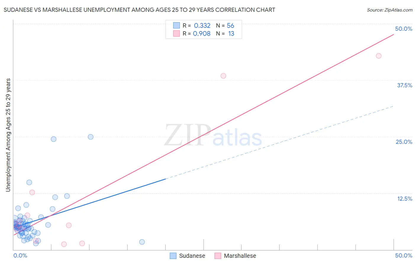 Sudanese vs Marshallese Unemployment Among Ages 25 to 29 years