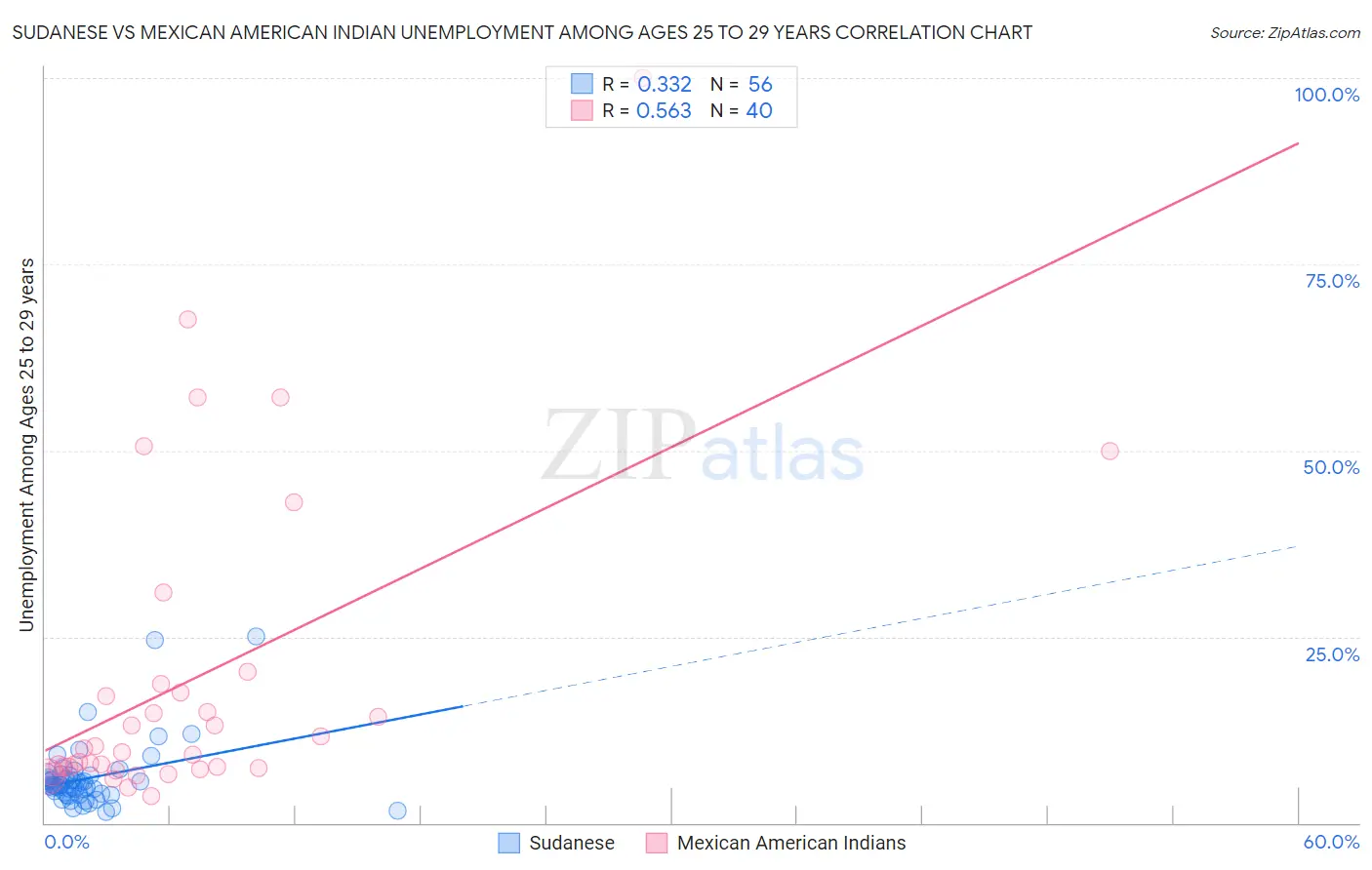 Sudanese vs Mexican American Indian Unemployment Among Ages 25 to 29 years