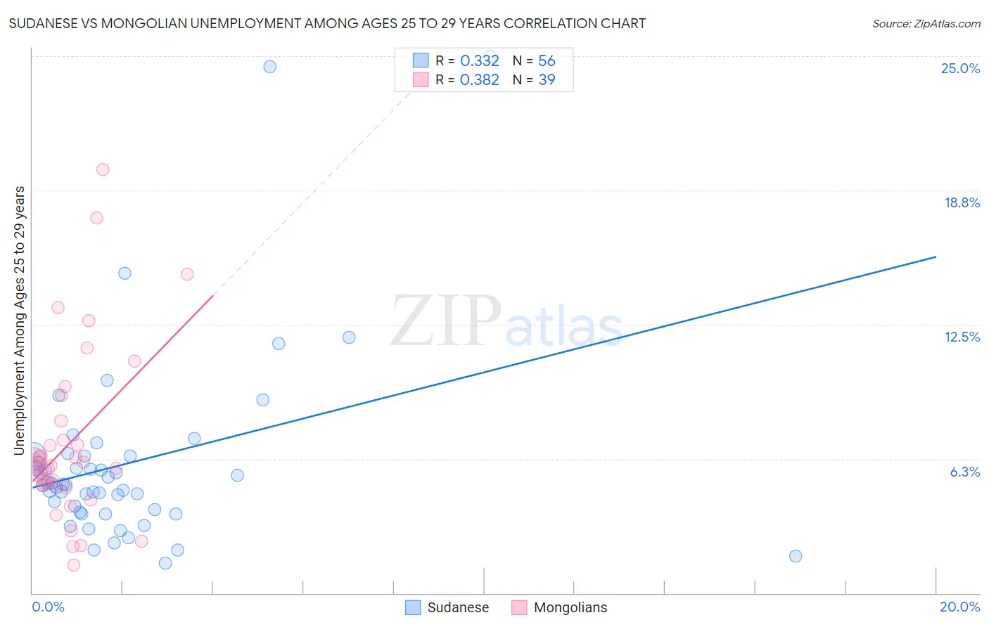 Sudanese vs Mongolian Unemployment Among Ages 25 to 29 years