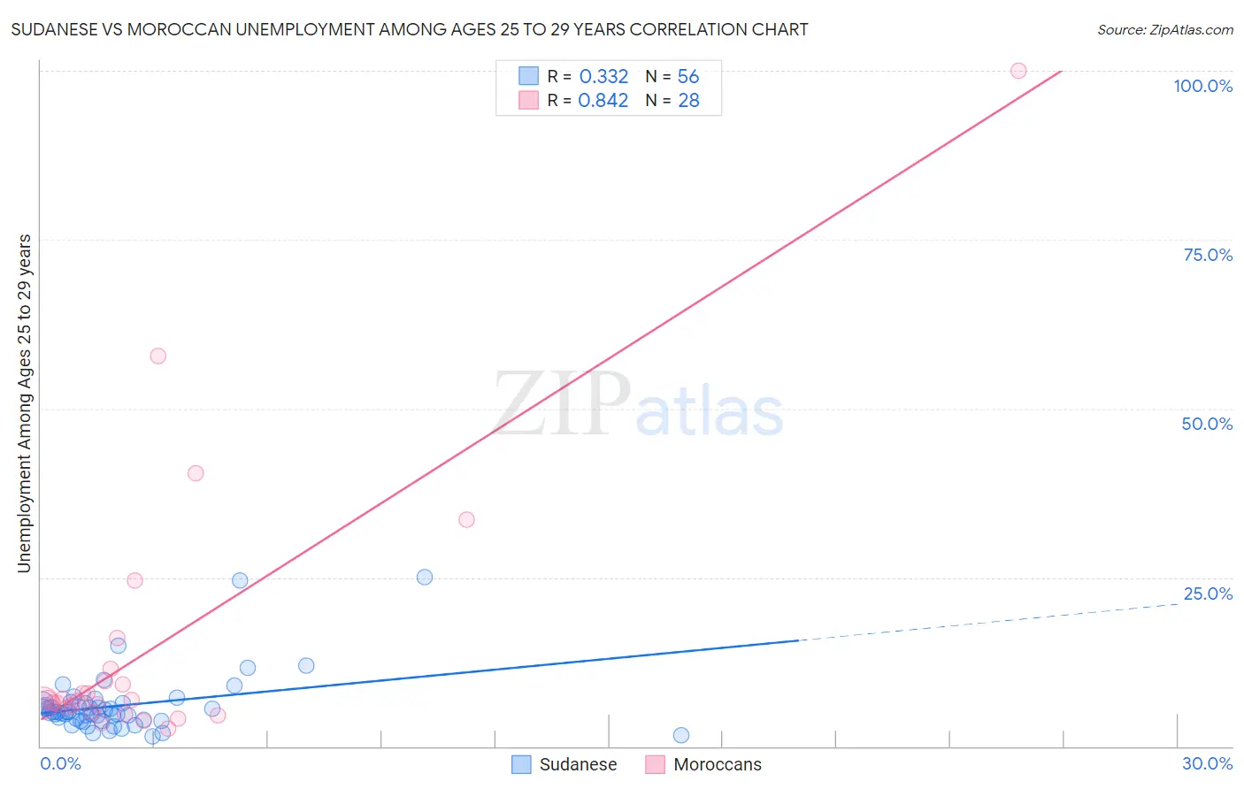 Sudanese vs Moroccan Unemployment Among Ages 25 to 29 years