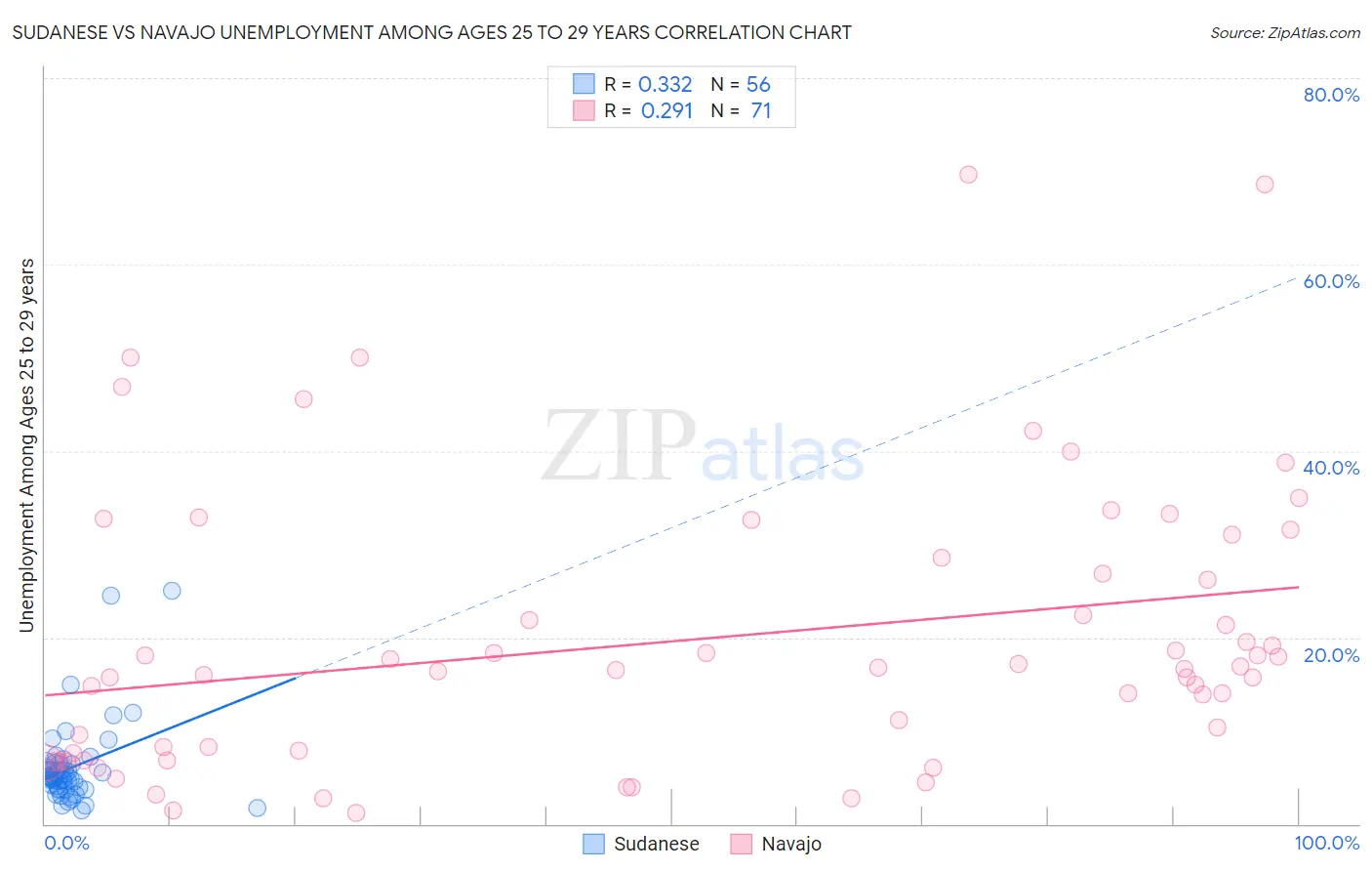 Sudanese vs Navajo Unemployment Among Ages 25 to 29 years