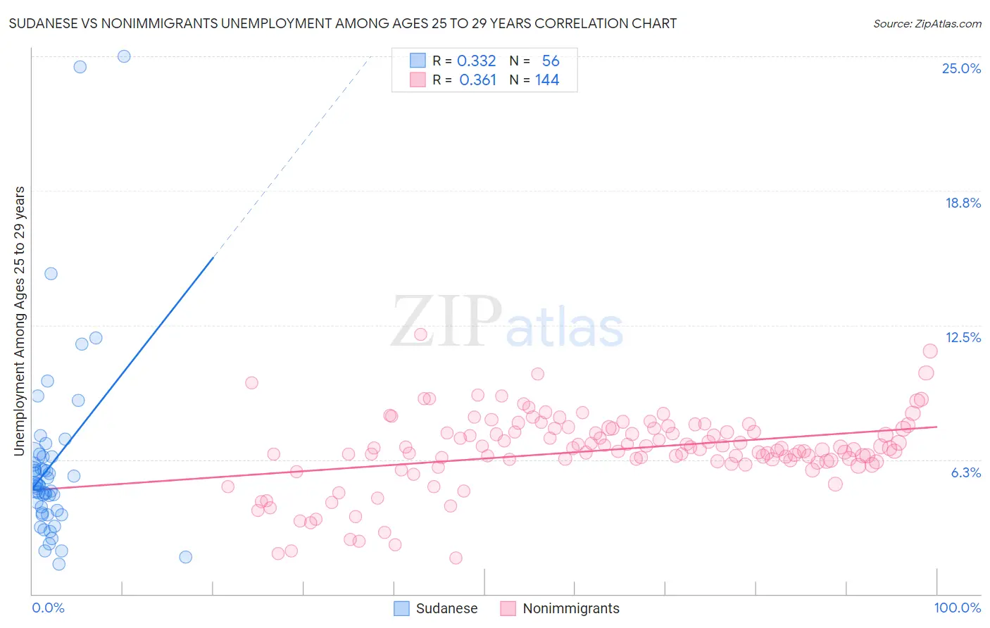 Sudanese vs Nonimmigrants Unemployment Among Ages 25 to 29 years