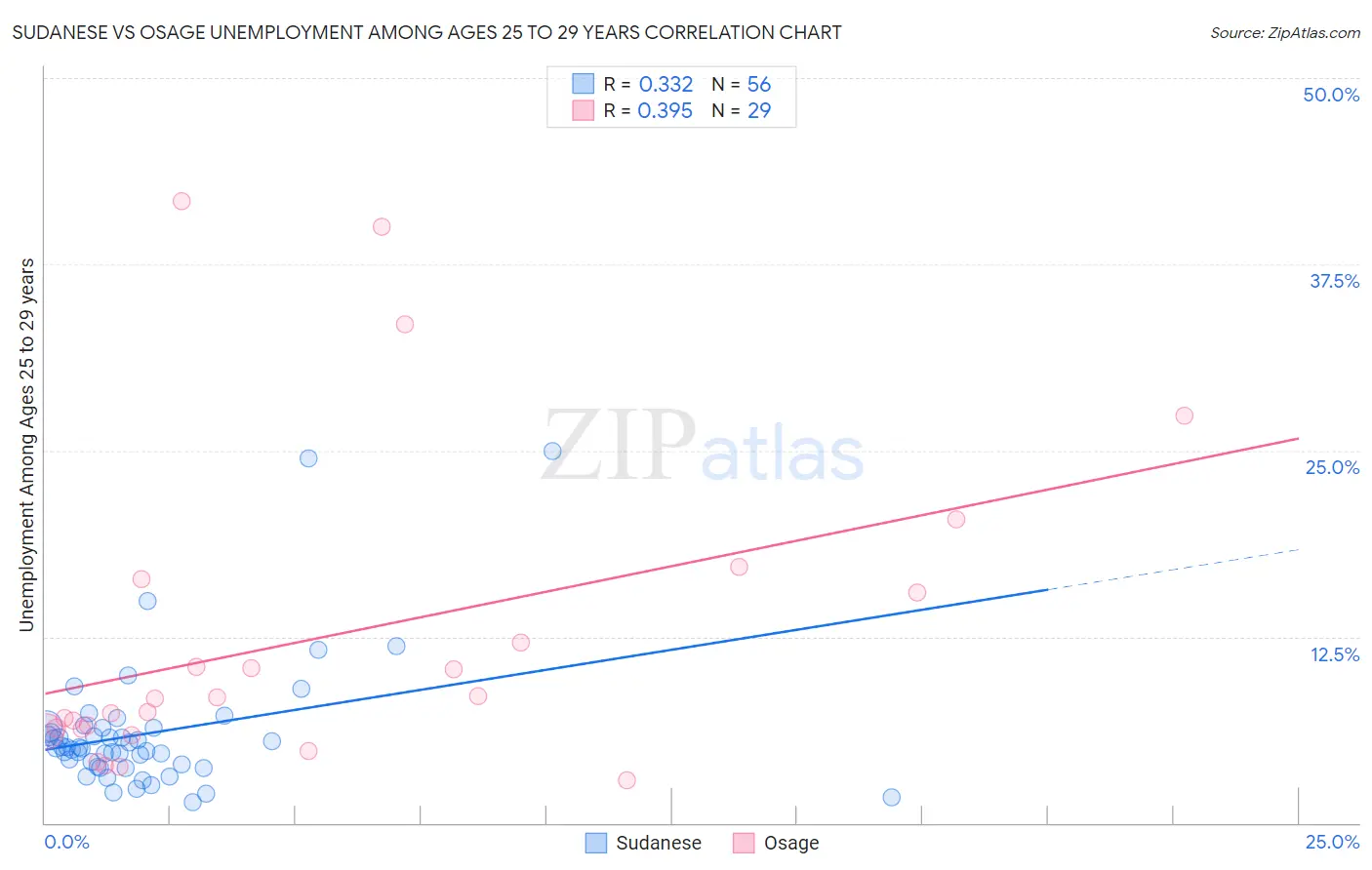 Sudanese vs Osage Unemployment Among Ages 25 to 29 years
