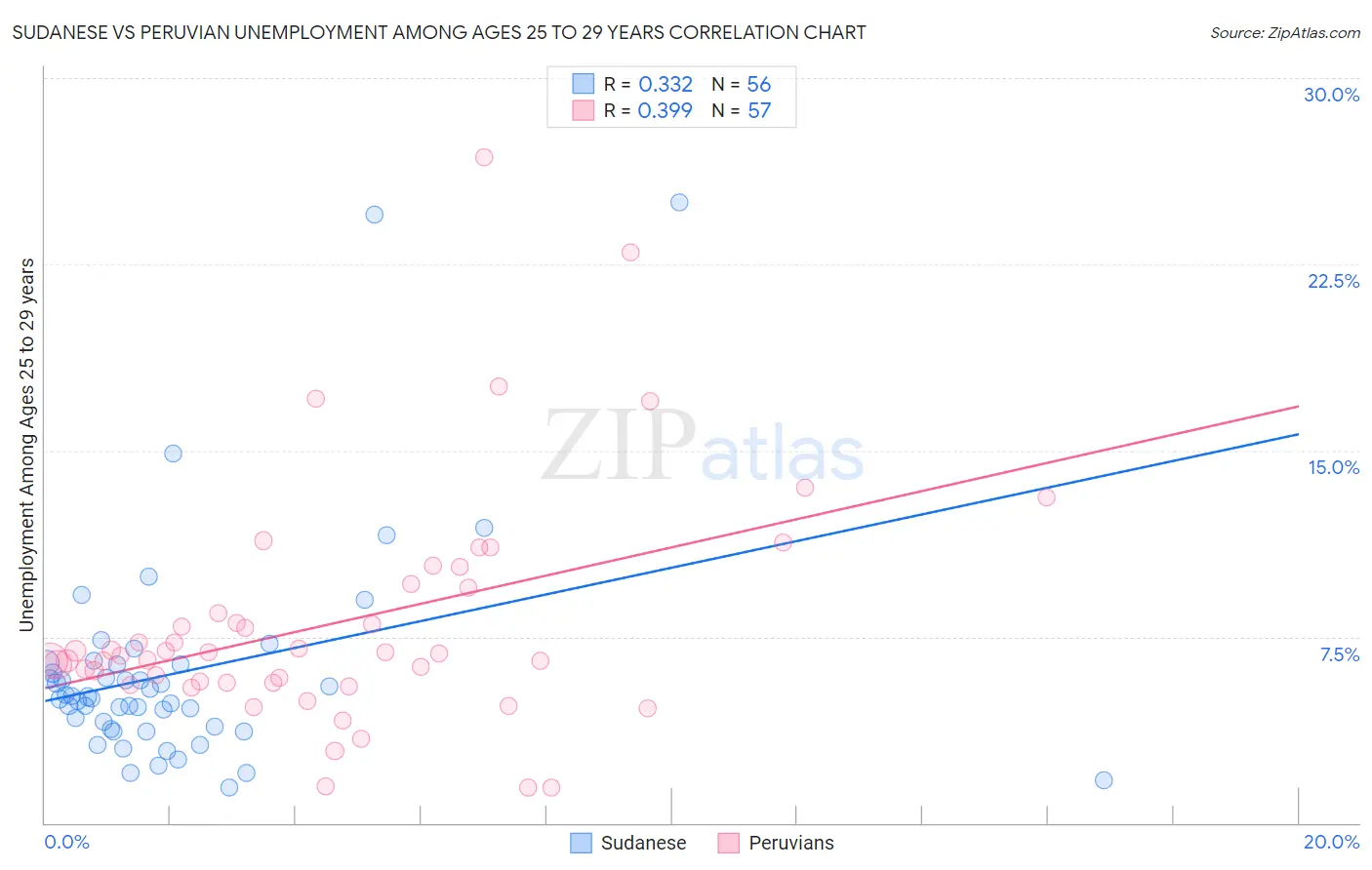 Sudanese vs Peruvian Unemployment Among Ages 25 to 29 years