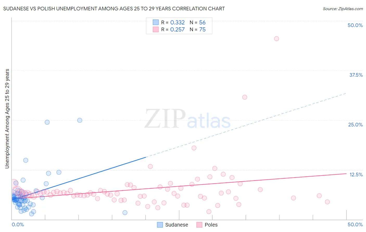 Sudanese vs Polish Unemployment Among Ages 25 to 29 years