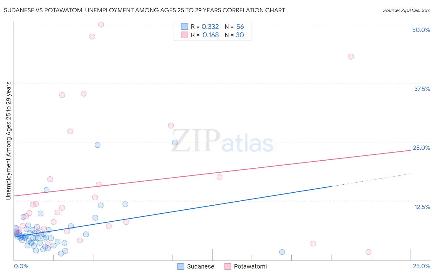 Sudanese vs Potawatomi Unemployment Among Ages 25 to 29 years