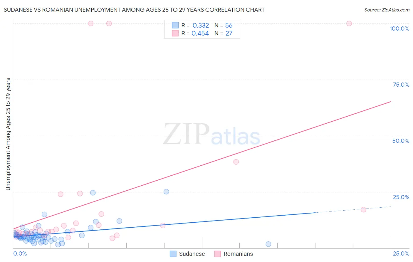 Sudanese vs Romanian Unemployment Among Ages 25 to 29 years