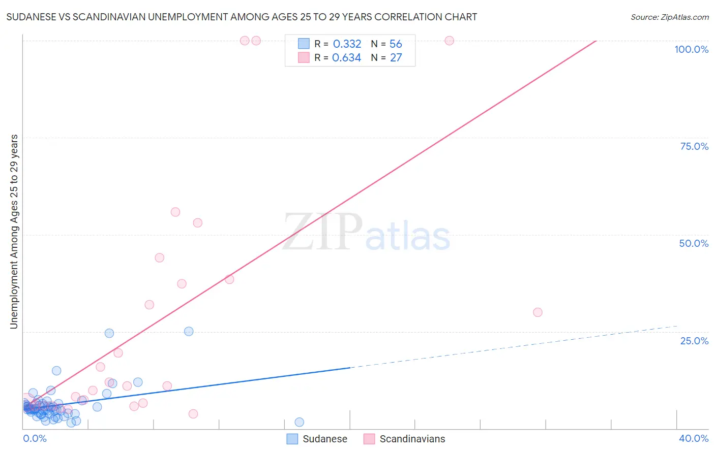 Sudanese vs Scandinavian Unemployment Among Ages 25 to 29 years