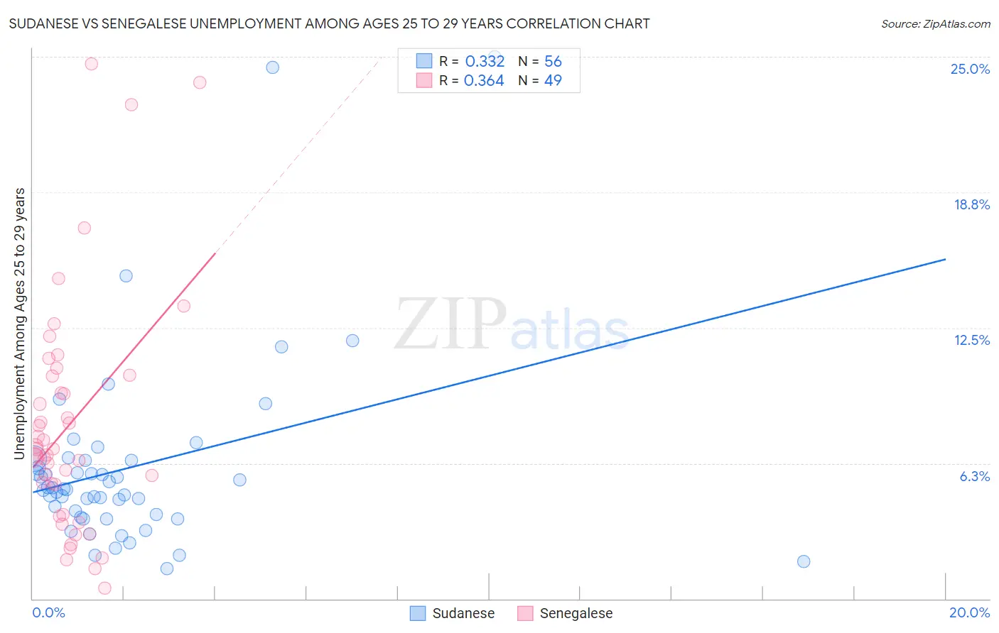 Sudanese vs Senegalese Unemployment Among Ages 25 to 29 years