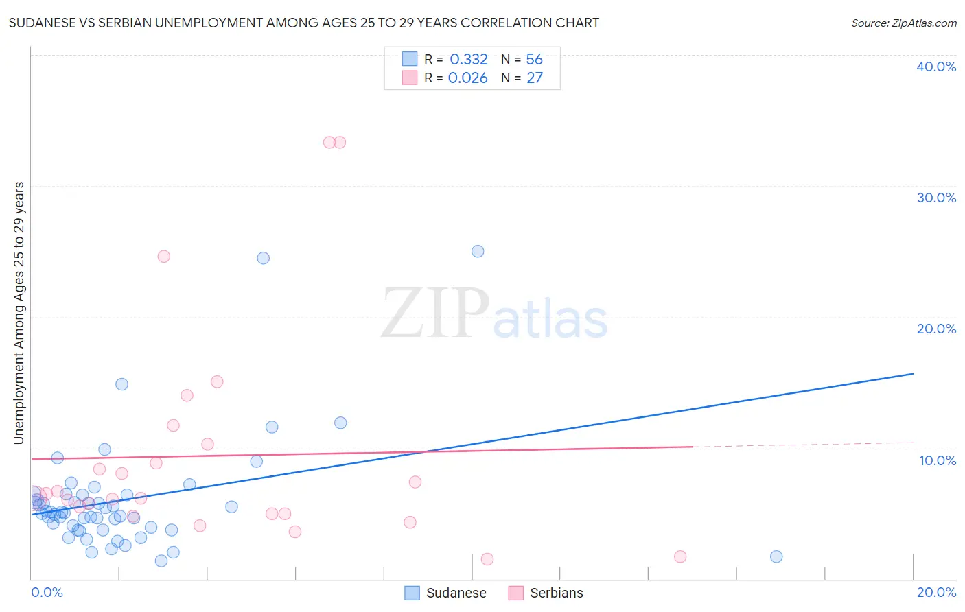 Sudanese vs Serbian Unemployment Among Ages 25 to 29 years