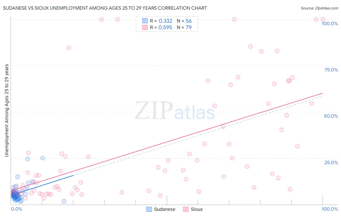 Sudanese vs Sioux Unemployment Among Ages 25 to 29 years