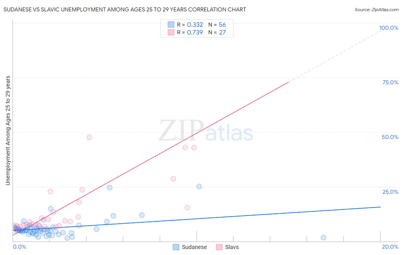 Sudanese vs Slavic Unemployment Among Ages 25 to 29 years
